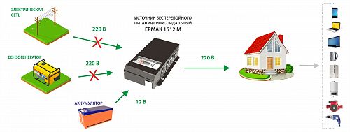 Купить ЕРМАК 1512М OffLine, инвертор DC/AC с зарядным устройством, 12 В/220 В, 1500 Вт      в  Москве
